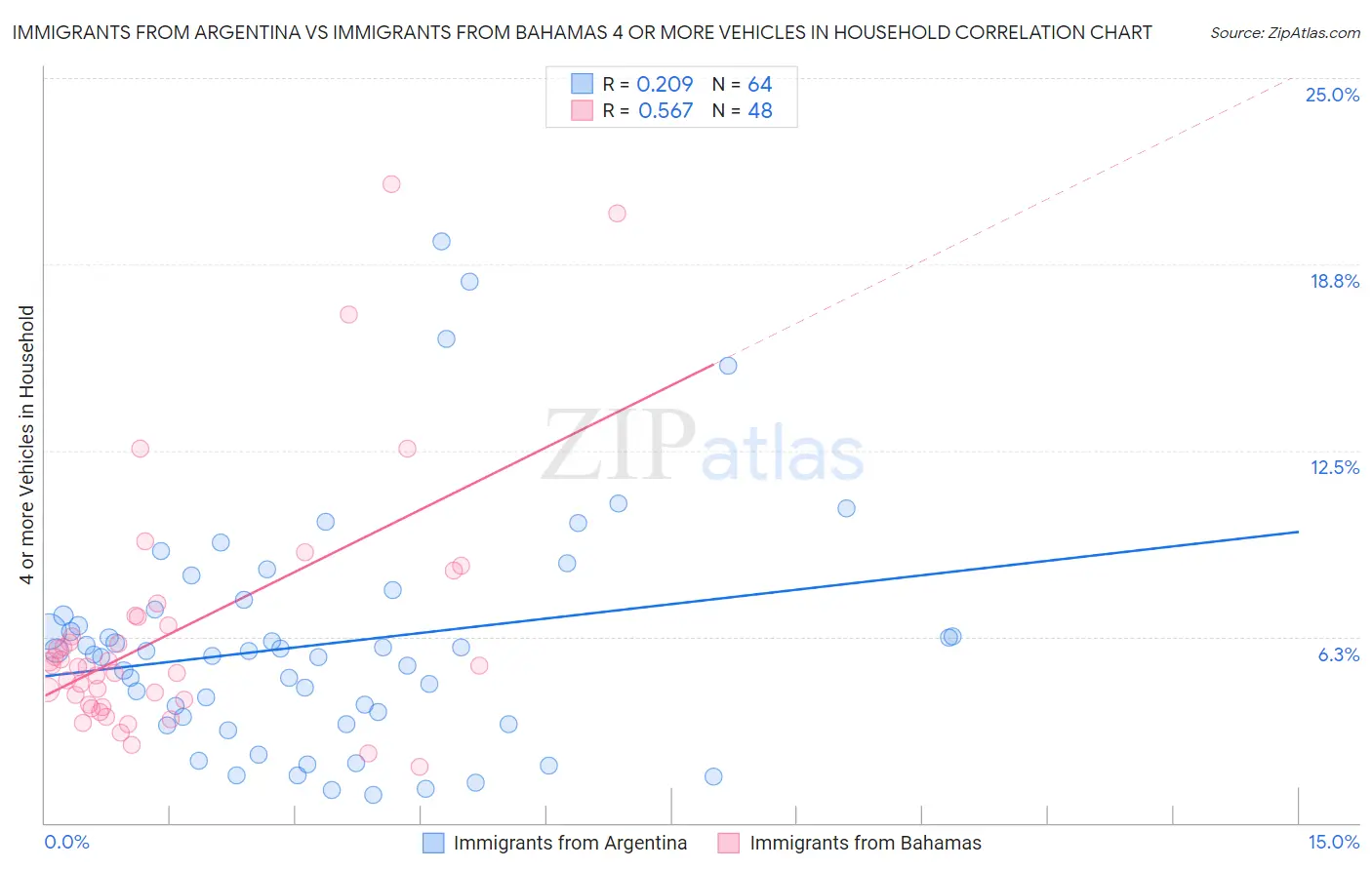 Immigrants from Argentina vs Immigrants from Bahamas 4 or more Vehicles in Household
