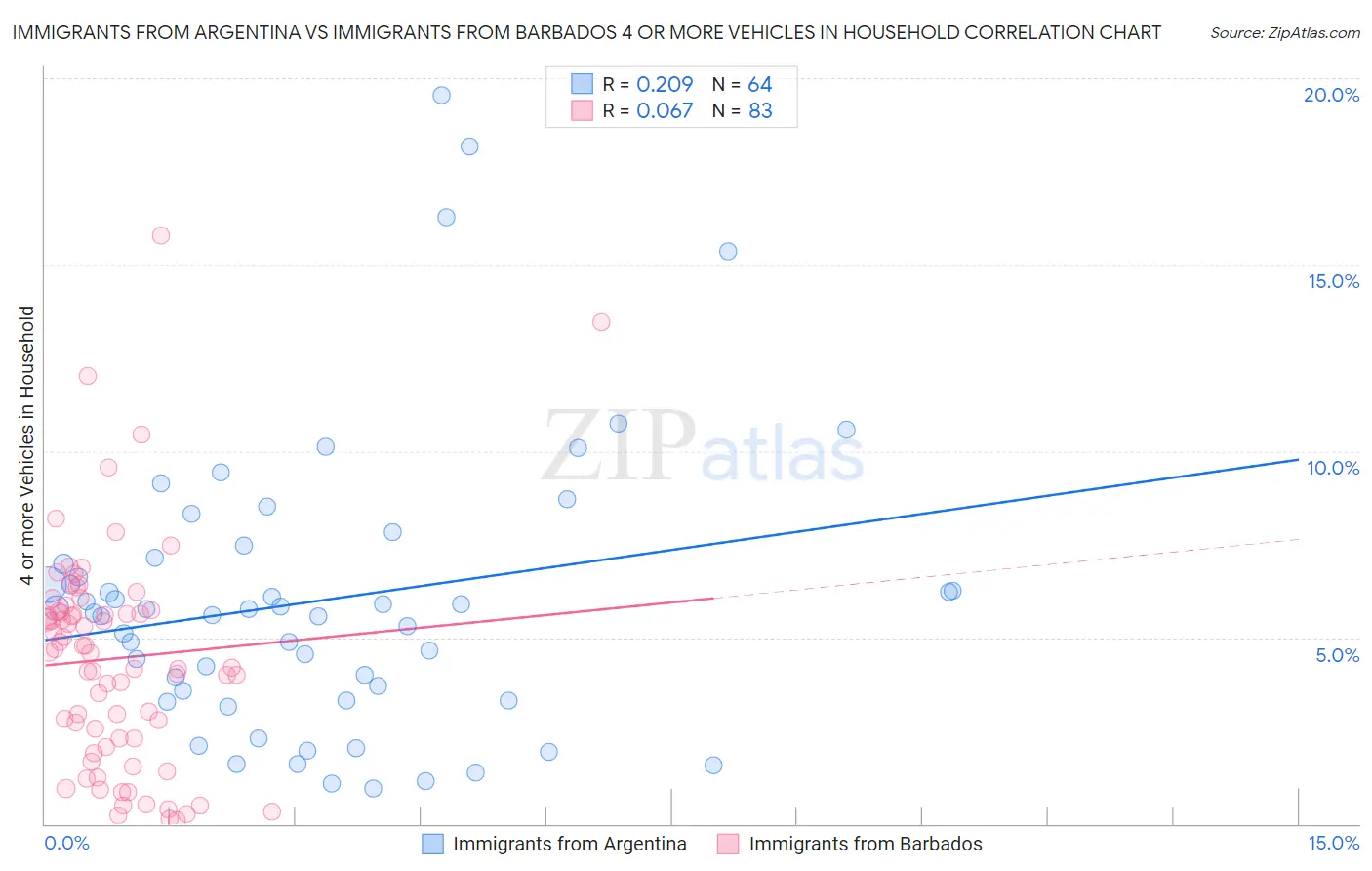 Immigrants from Argentina vs Immigrants from Barbados 4 or more Vehicles in Household