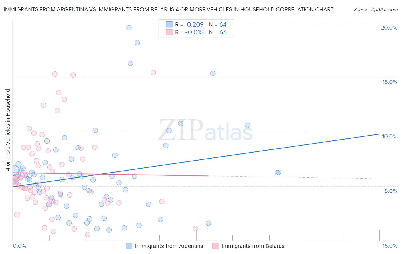 Immigrants from Argentina vs Immigrants from Belarus 4 or more Vehicles in Household