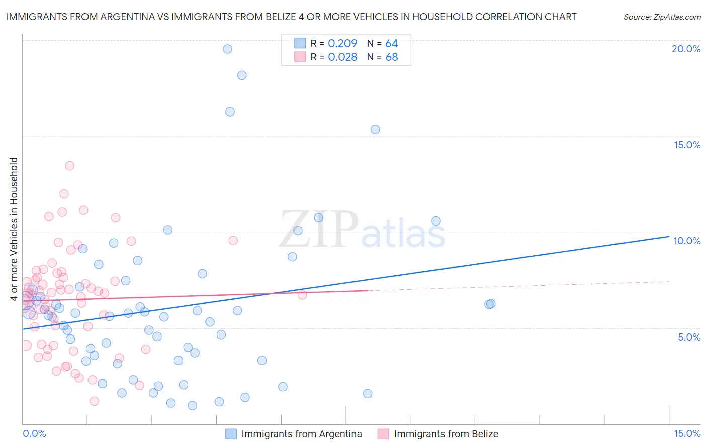 Immigrants from Argentina vs Immigrants from Belize 4 or more Vehicles in Household