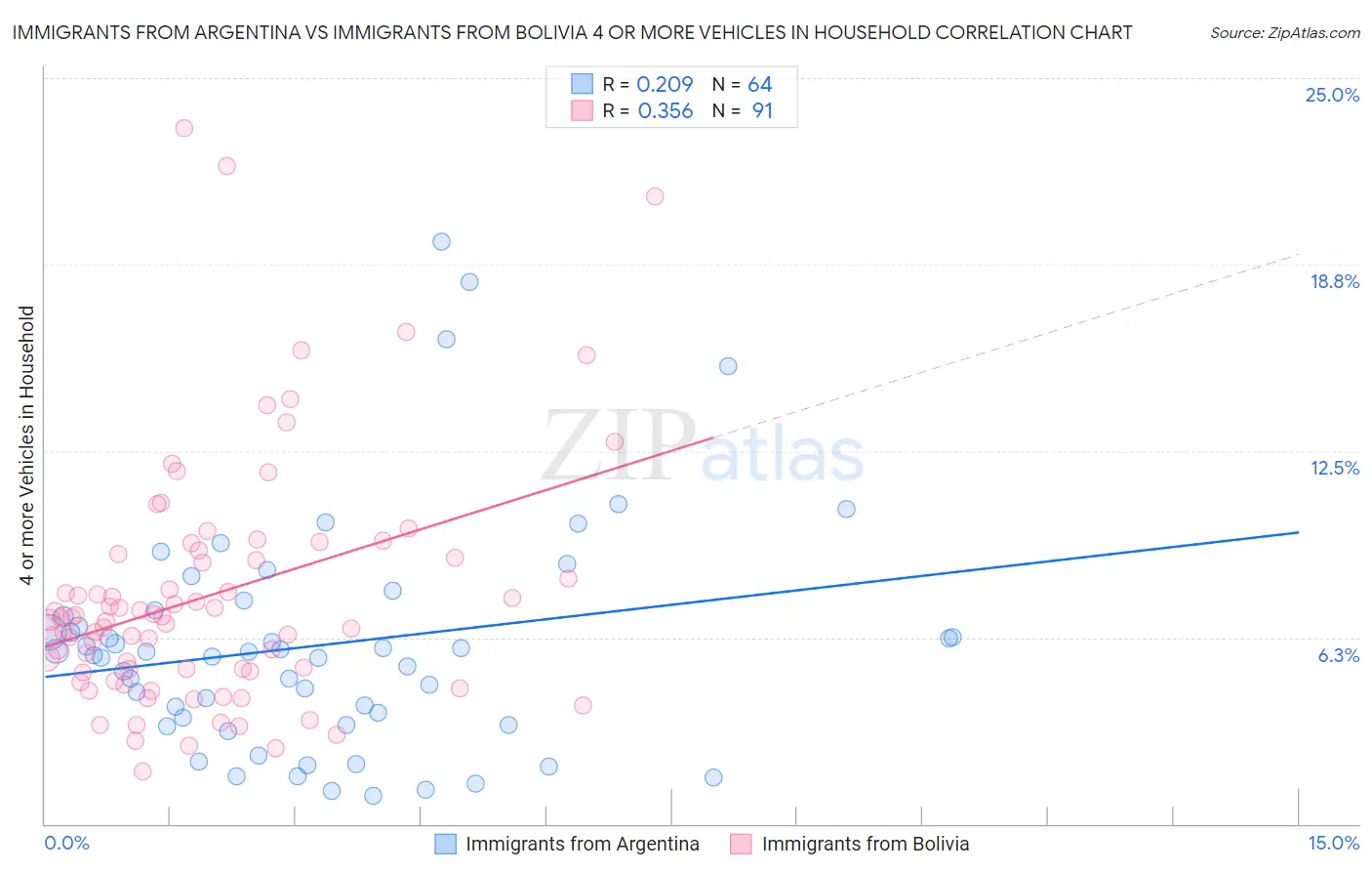 Immigrants from Argentina vs Immigrants from Bolivia 4 or more Vehicles in Household