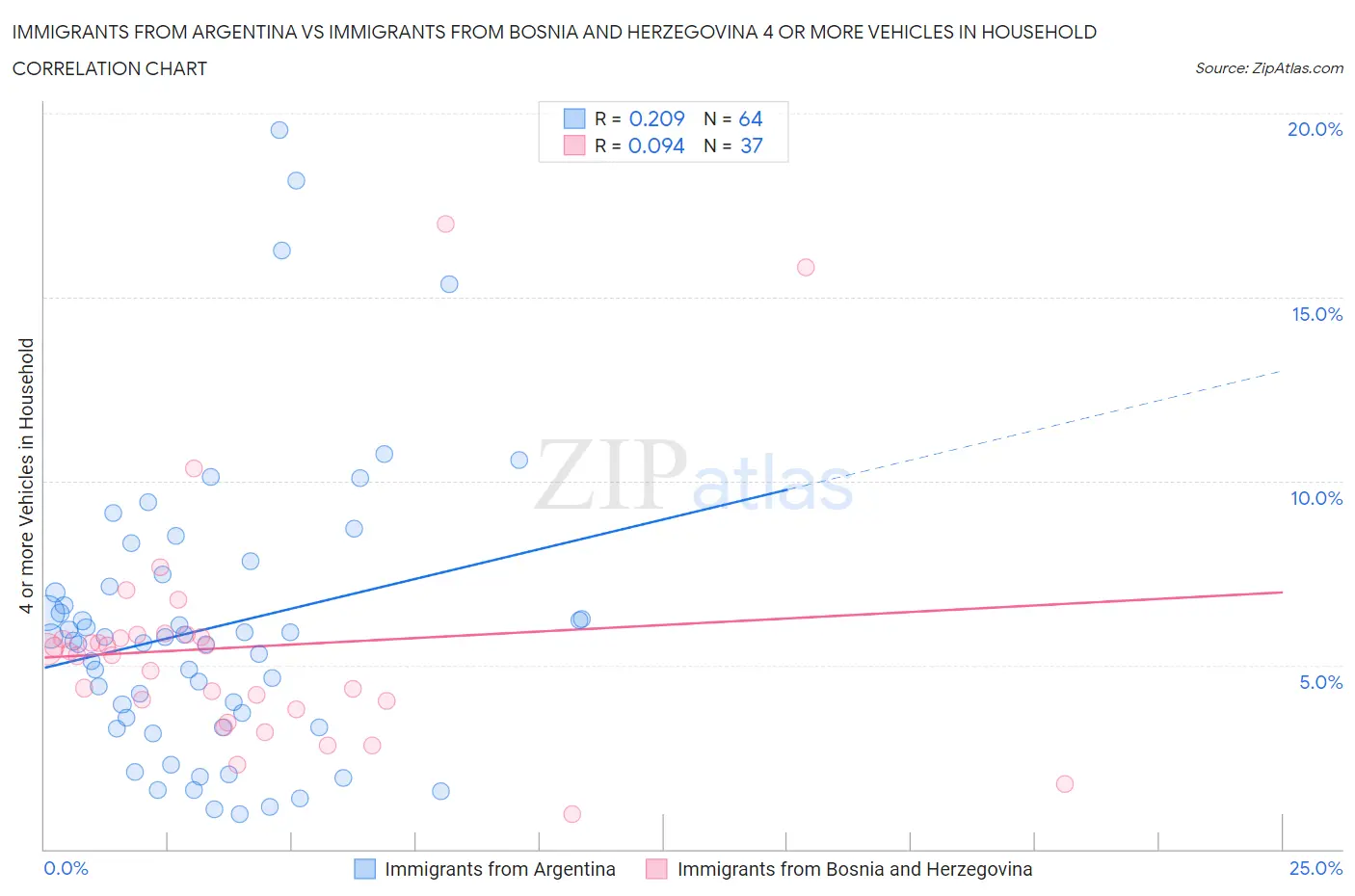Immigrants from Argentina vs Immigrants from Bosnia and Herzegovina 4 or more Vehicles in Household