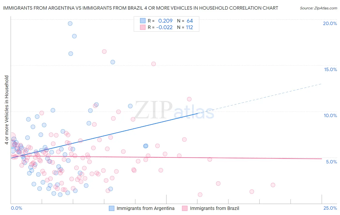 Immigrants from Argentina vs Immigrants from Brazil 4 or more Vehicles in Household