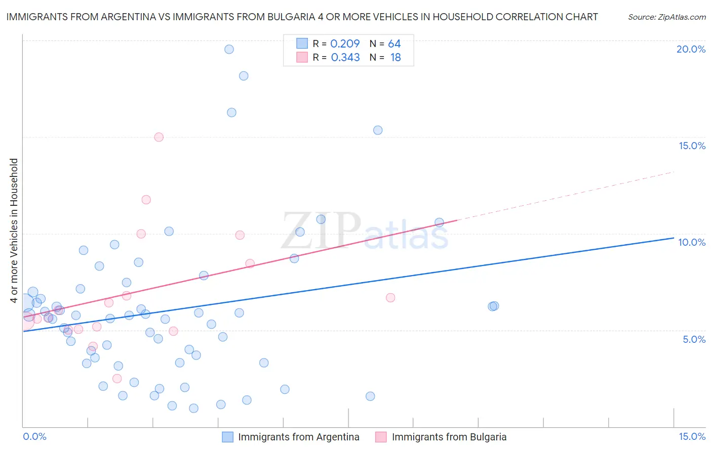 Immigrants from Argentina vs Immigrants from Bulgaria 4 or more Vehicles in Household