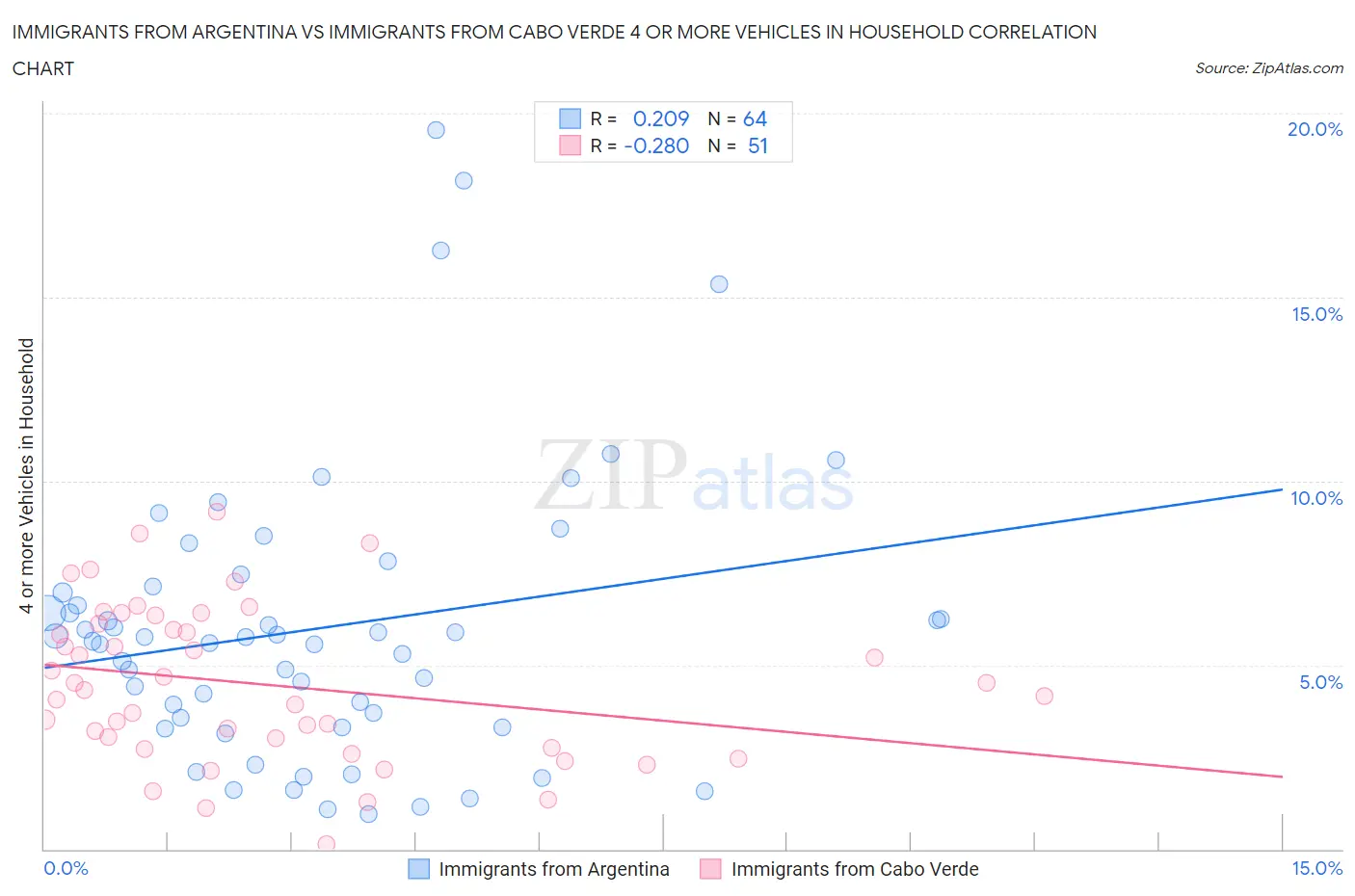 Immigrants from Argentina vs Immigrants from Cabo Verde 4 or more Vehicles in Household