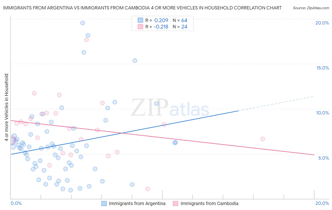 Immigrants from Argentina vs Immigrants from Cambodia 4 or more Vehicles in Household