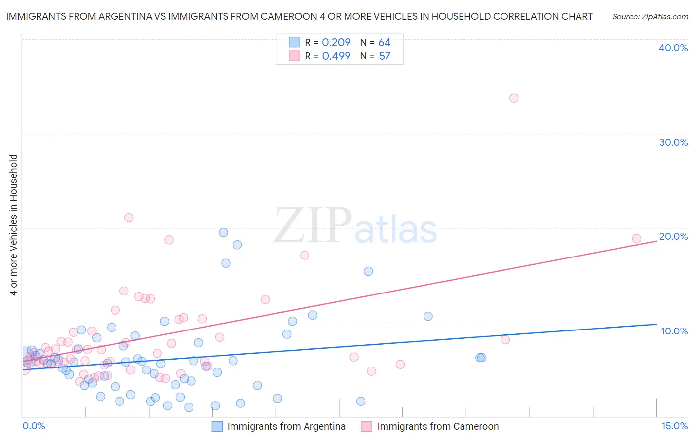 Immigrants from Argentina vs Immigrants from Cameroon 4 or more Vehicles in Household