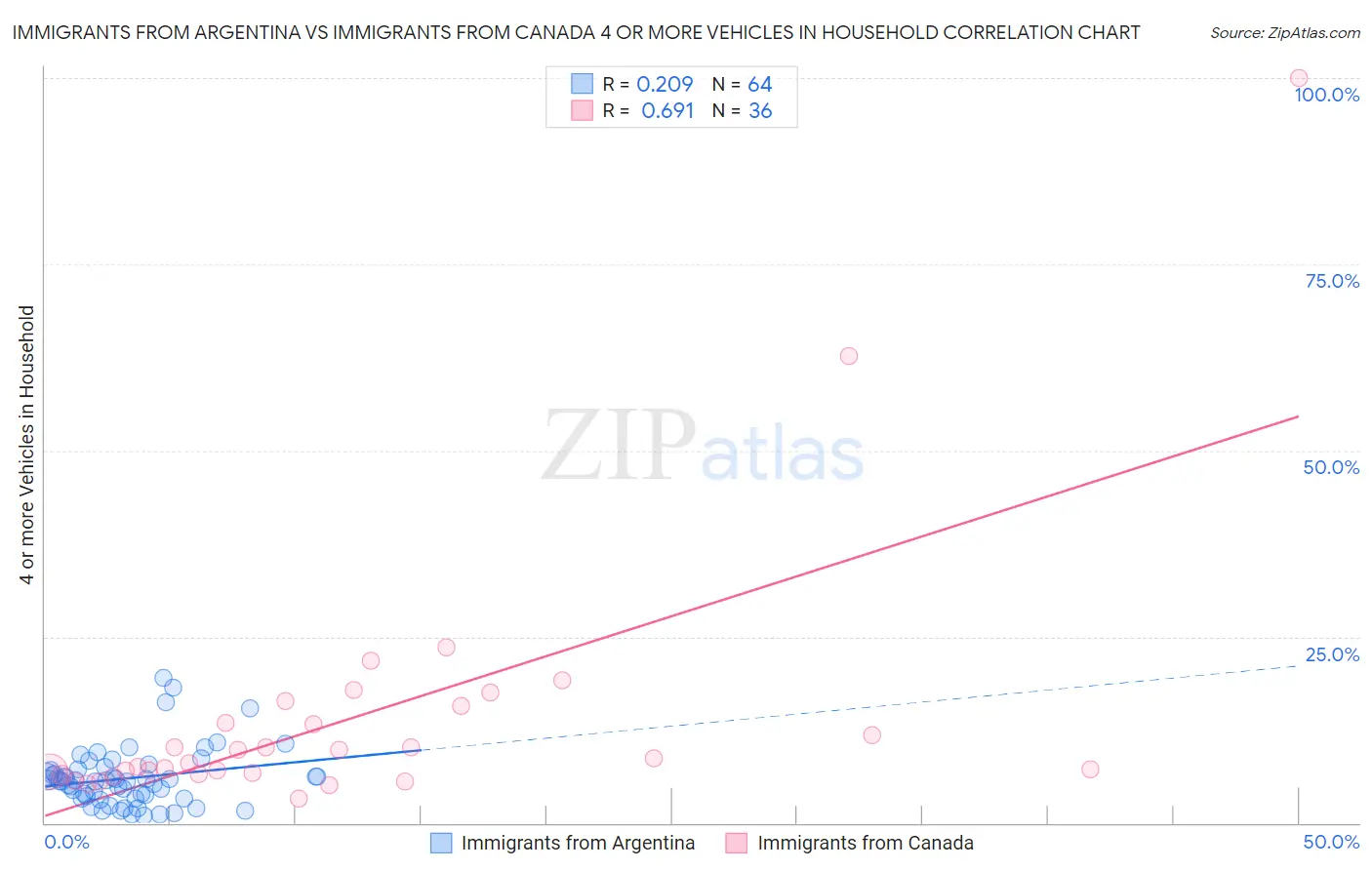 Immigrants from Argentina vs Immigrants from Canada 4 or more Vehicles in Household