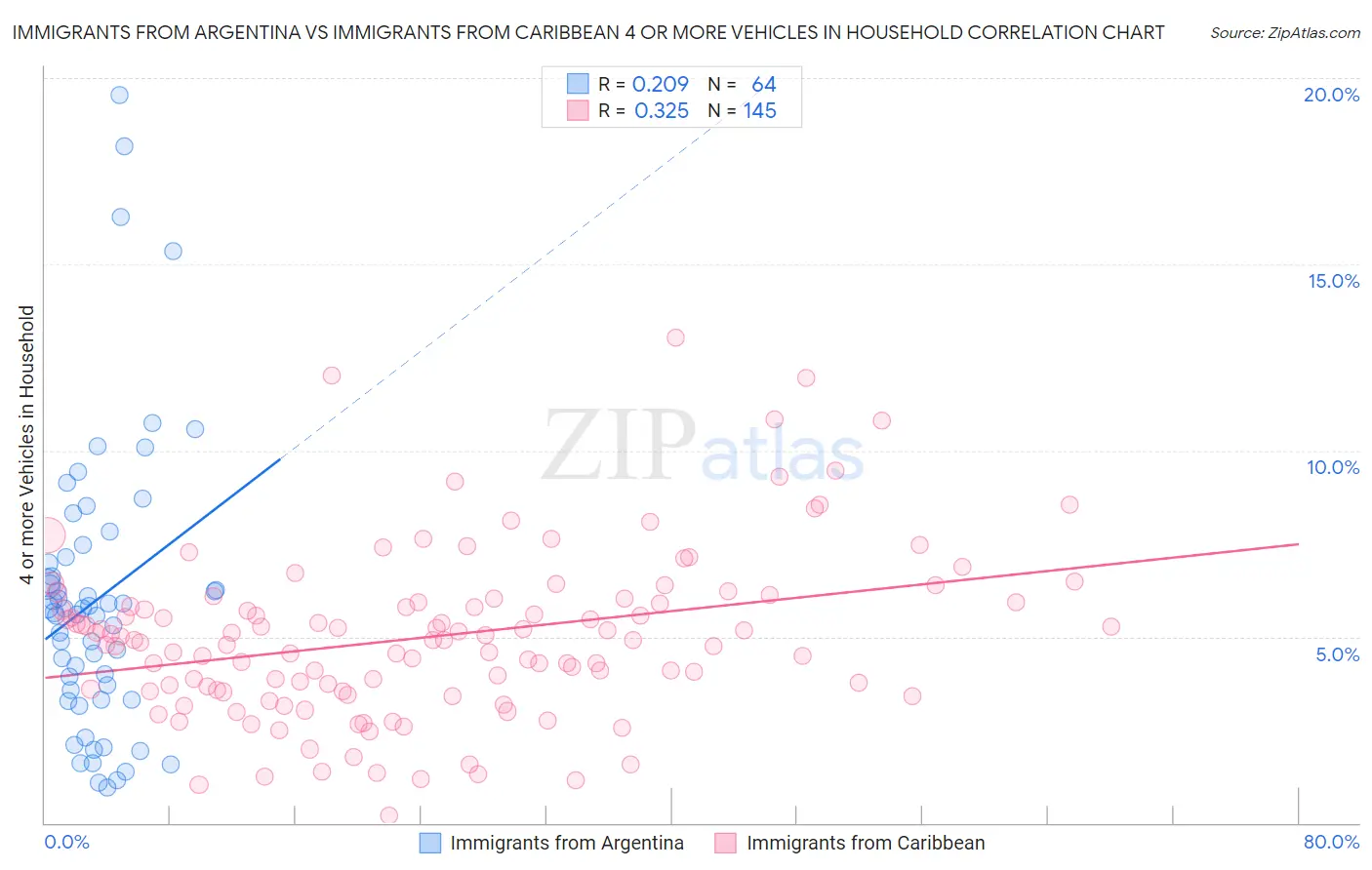 Immigrants from Argentina vs Immigrants from Caribbean 4 or more Vehicles in Household