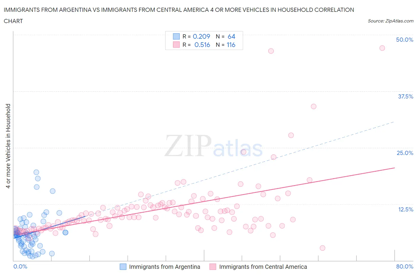 Immigrants from Argentina vs Immigrants from Central America 4 or more Vehicles in Household