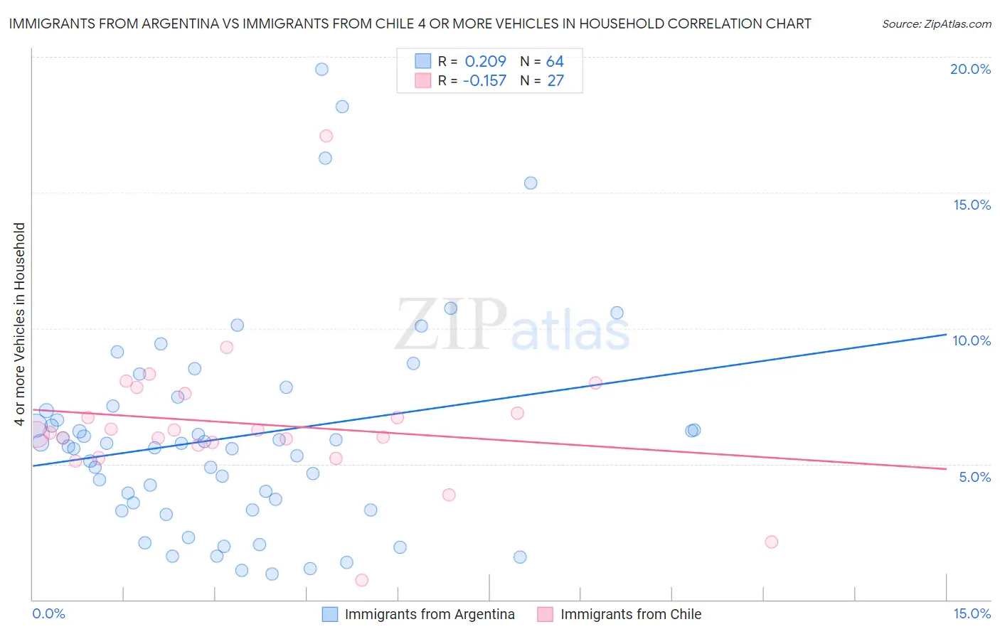 Immigrants from Argentina vs Immigrants from Chile 4 or more Vehicles in Household