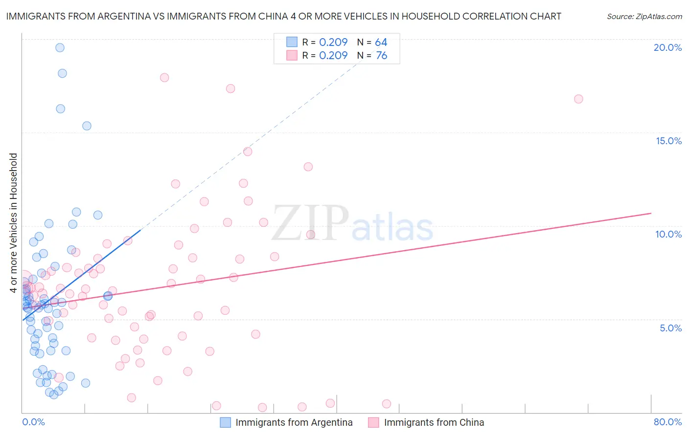 Immigrants from Argentina vs Immigrants from China 4 or more Vehicles in Household