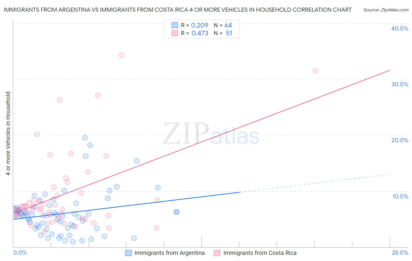 Immigrants from Argentina vs Immigrants from Costa Rica 4 or more Vehicles in Household