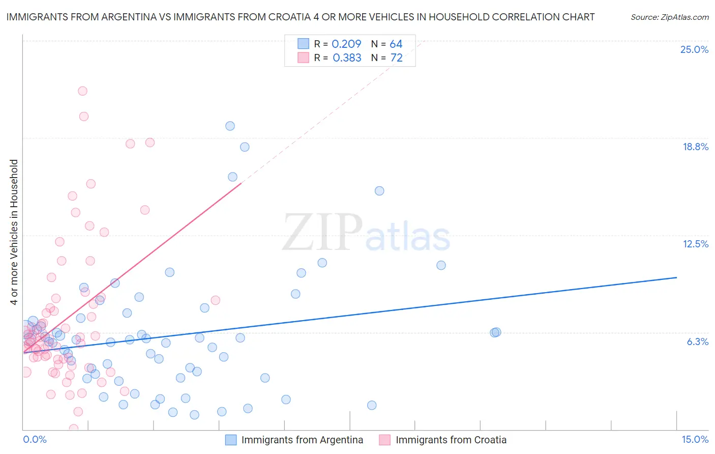 Immigrants from Argentina vs Immigrants from Croatia 4 or more Vehicles in Household