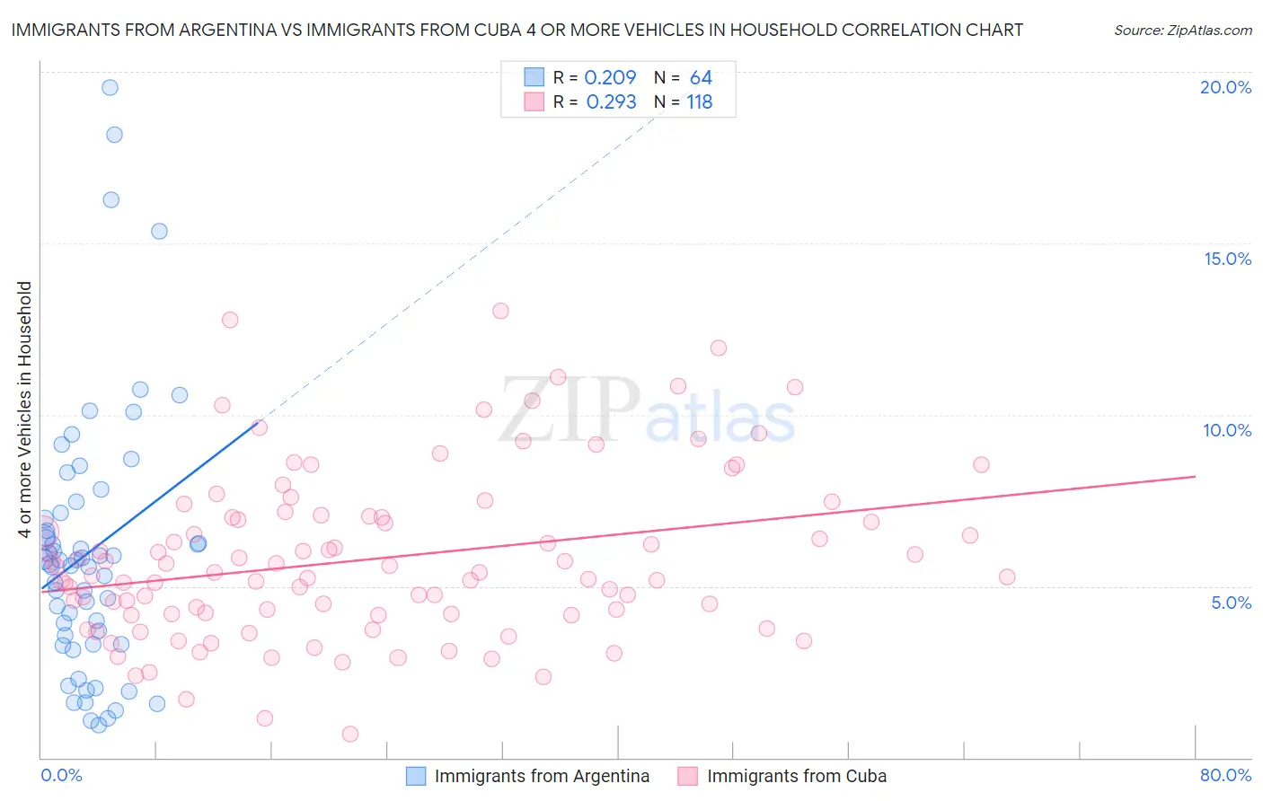 Immigrants from Argentina vs Immigrants from Cuba 4 or more Vehicles in Household