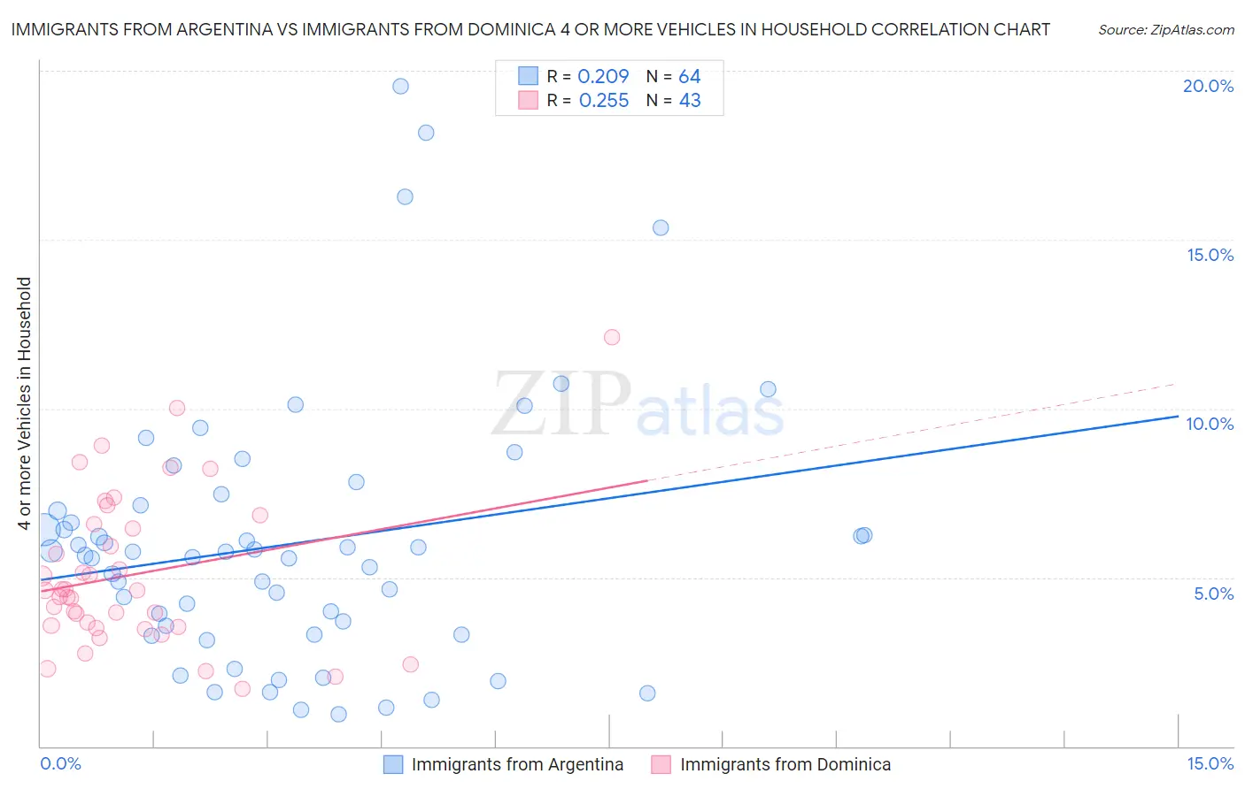 Immigrants from Argentina vs Immigrants from Dominica 4 or more Vehicles in Household
