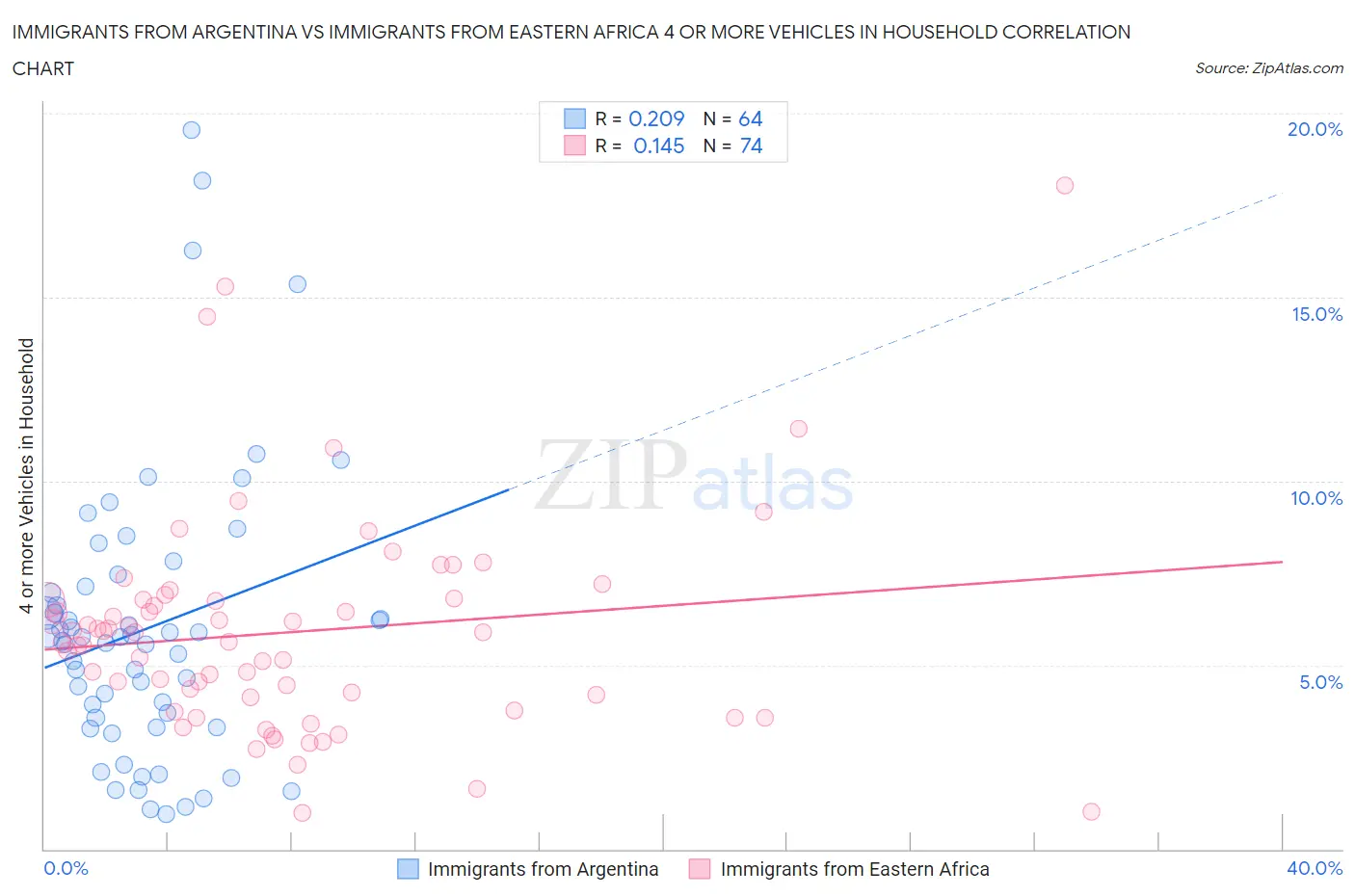 Immigrants from Argentina vs Immigrants from Eastern Africa 4 or more Vehicles in Household