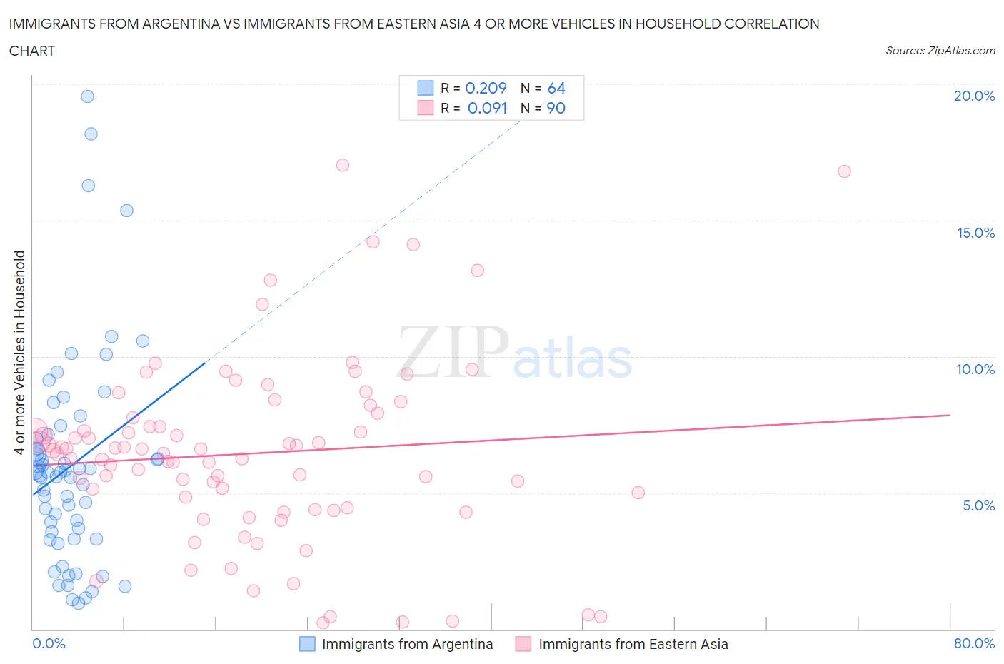 Immigrants from Argentina vs Immigrants from Eastern Asia 4 or more Vehicles in Household