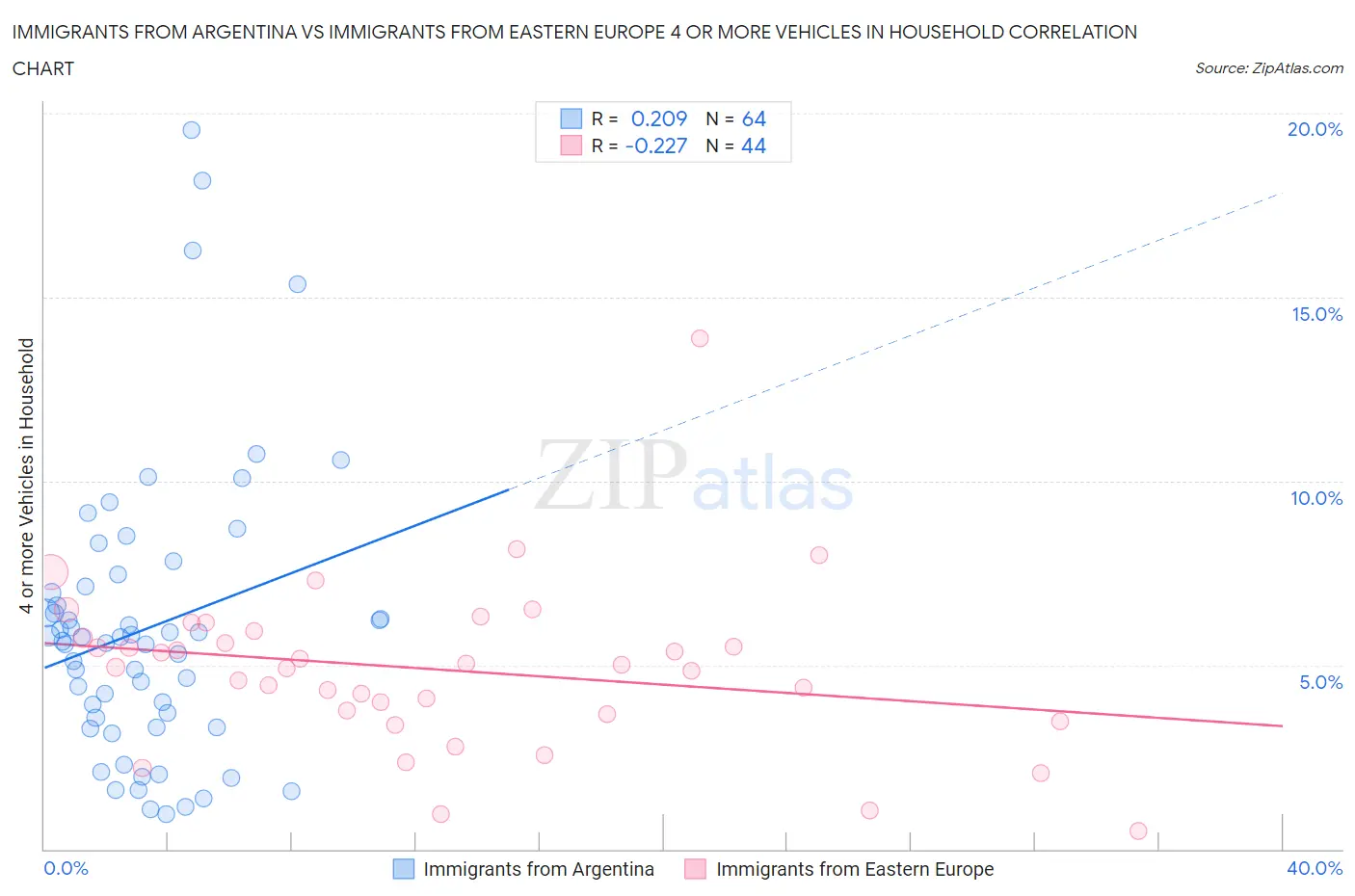 Immigrants from Argentina vs Immigrants from Eastern Europe 4 or more Vehicles in Household