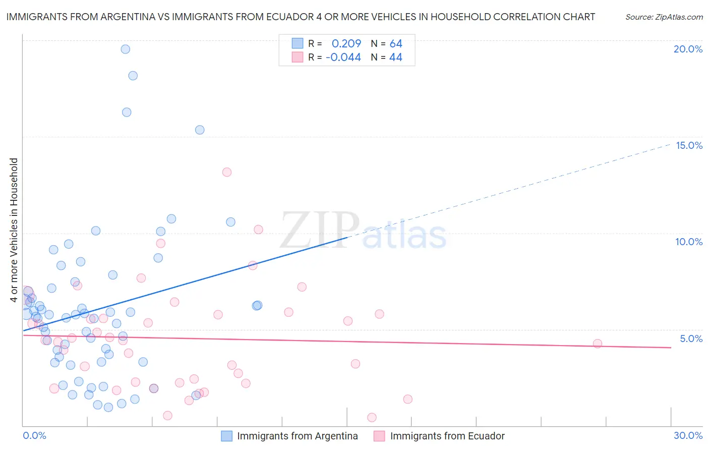 Immigrants from Argentina vs Immigrants from Ecuador 4 or more Vehicles in Household