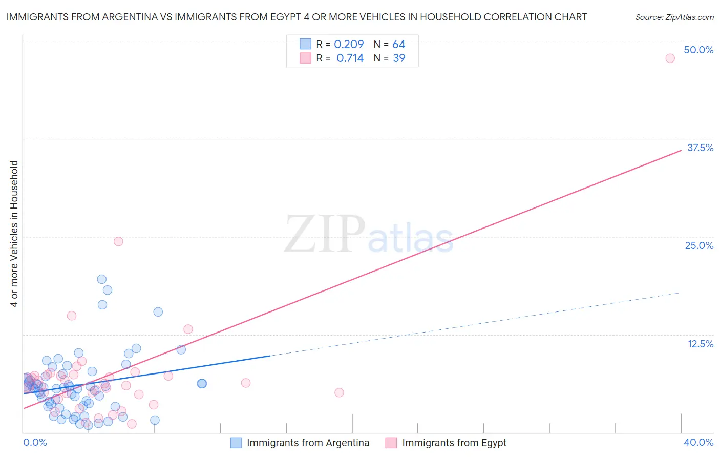 Immigrants from Argentina vs Immigrants from Egypt 4 or more Vehicles in Household