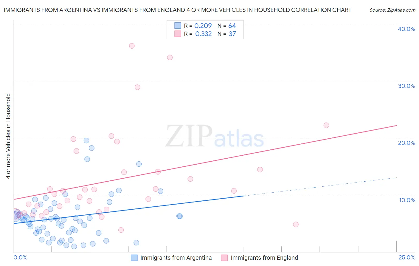 Immigrants from Argentina vs Immigrants from England 4 or more Vehicles in Household