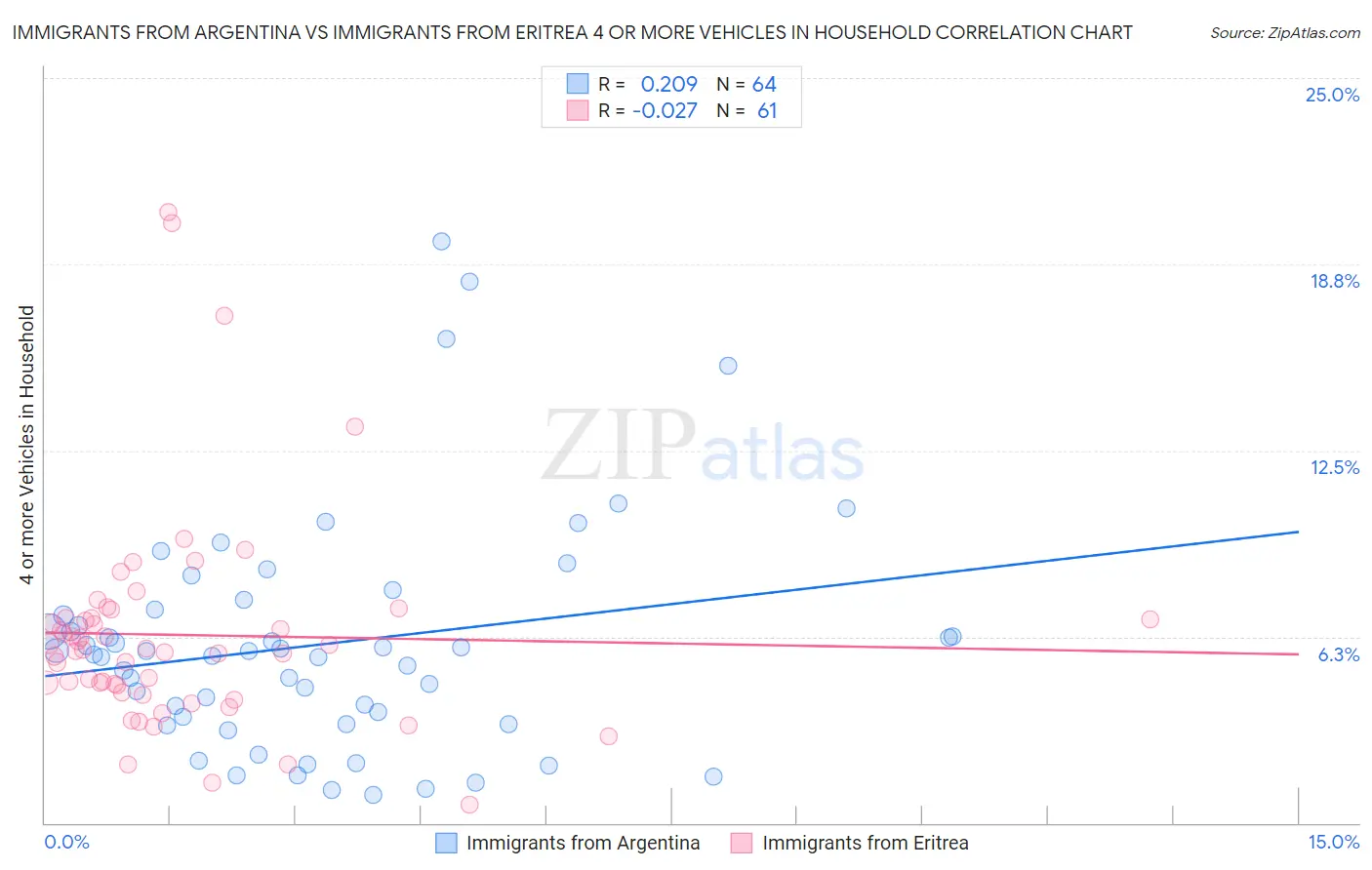 Immigrants from Argentina vs Immigrants from Eritrea 4 or more Vehicles in Household