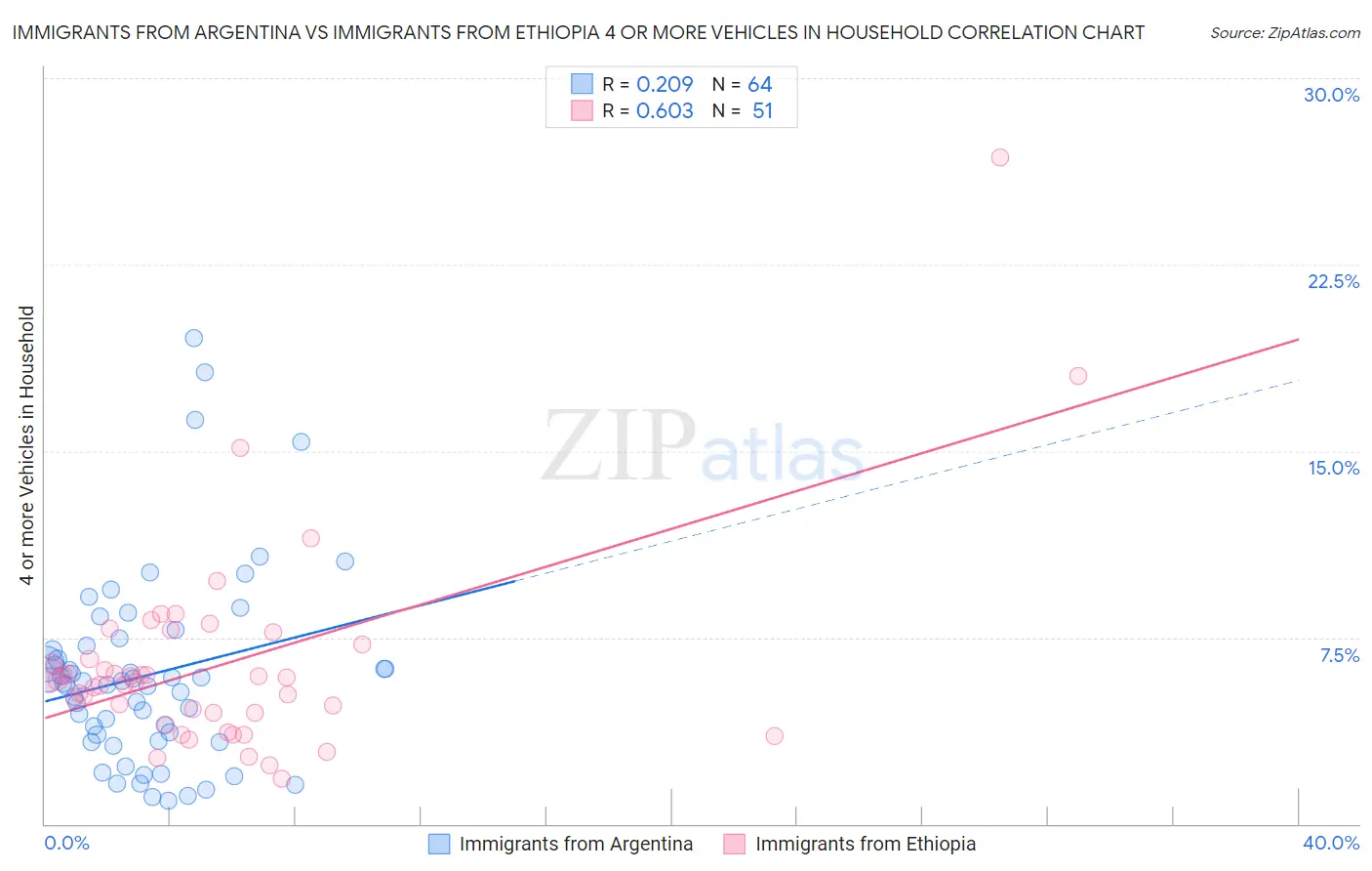 Immigrants from Argentina vs Immigrants from Ethiopia 4 or more Vehicles in Household