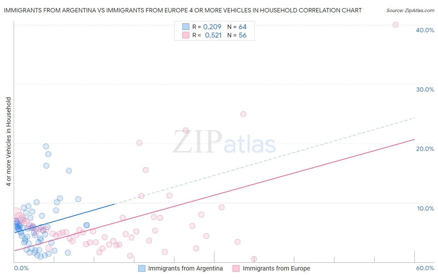 Immigrants from Argentina vs Immigrants from Europe 4 or more Vehicles in Household