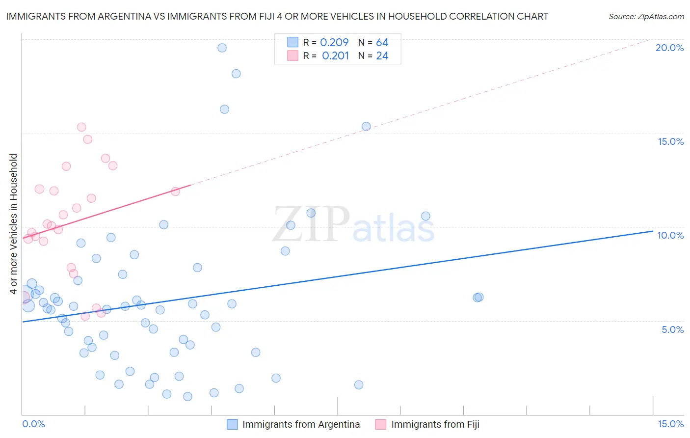 Immigrants from Argentina vs Immigrants from Fiji 4 or more Vehicles in Household