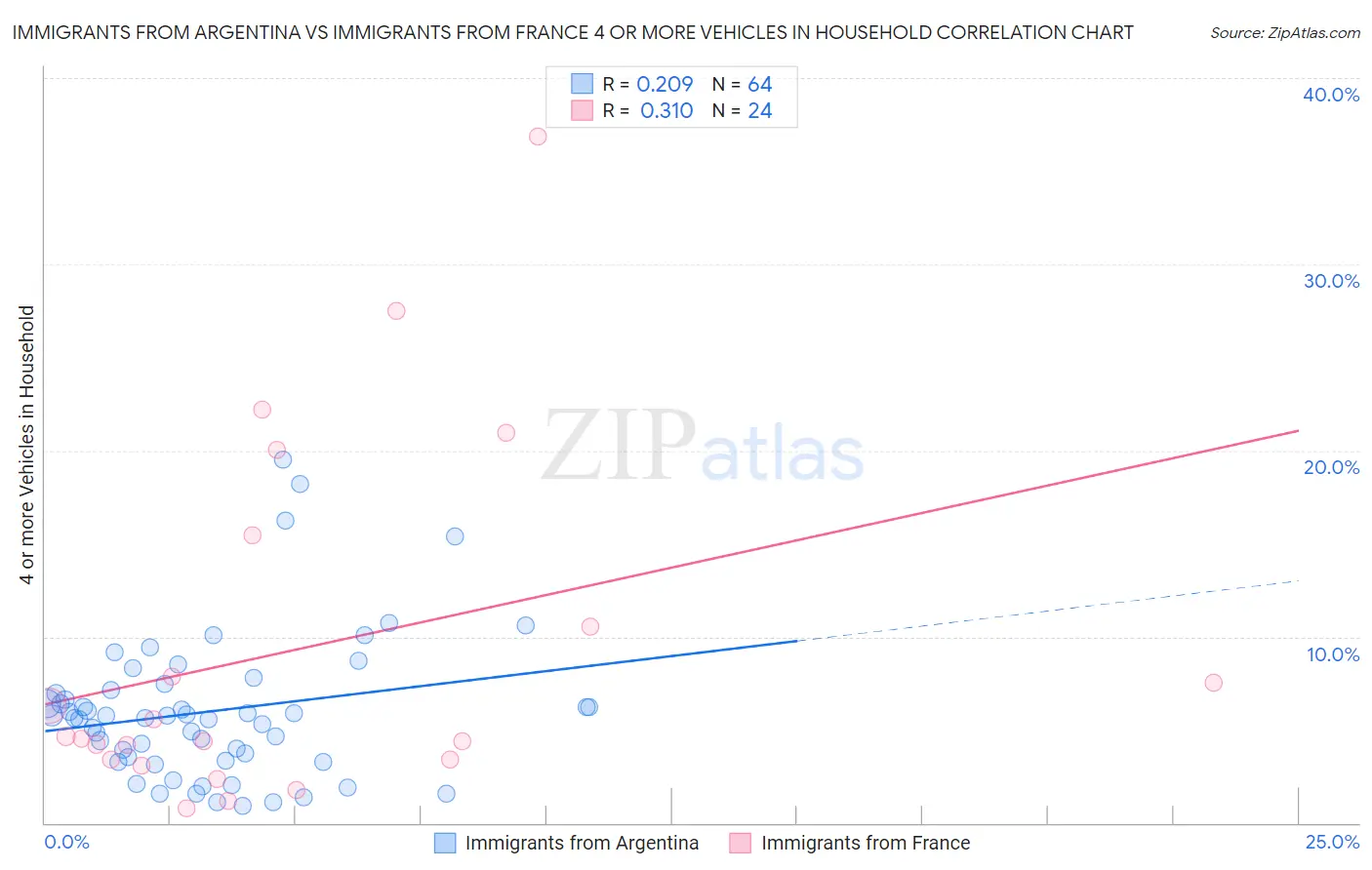 Immigrants from Argentina vs Immigrants from France 4 or more Vehicles in Household