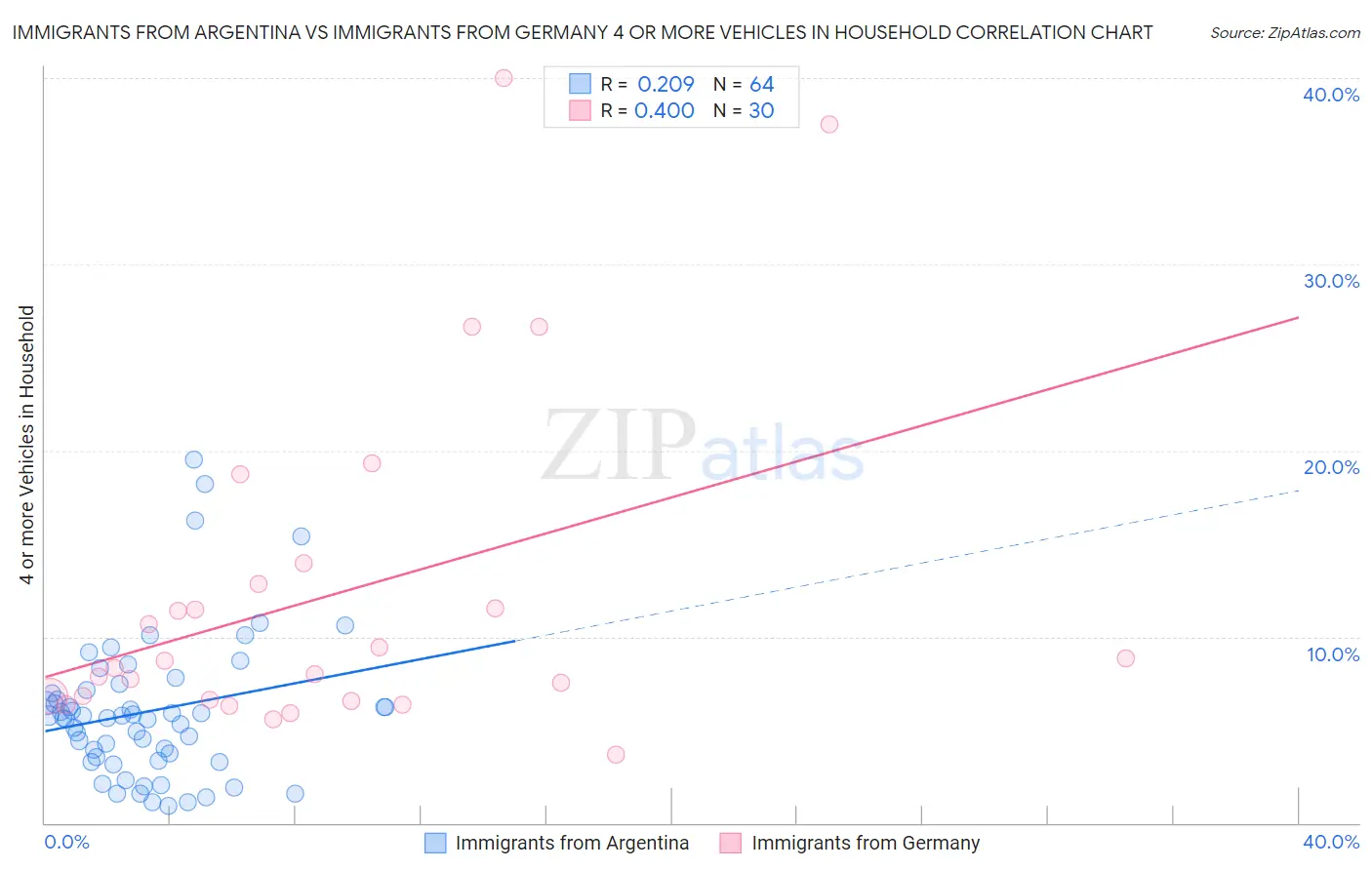 Immigrants from Argentina vs Immigrants from Germany 4 or more Vehicles in Household