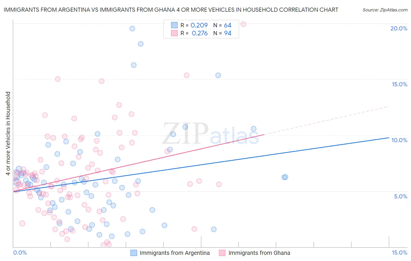 Immigrants from Argentina vs Immigrants from Ghana 4 or more Vehicles in Household