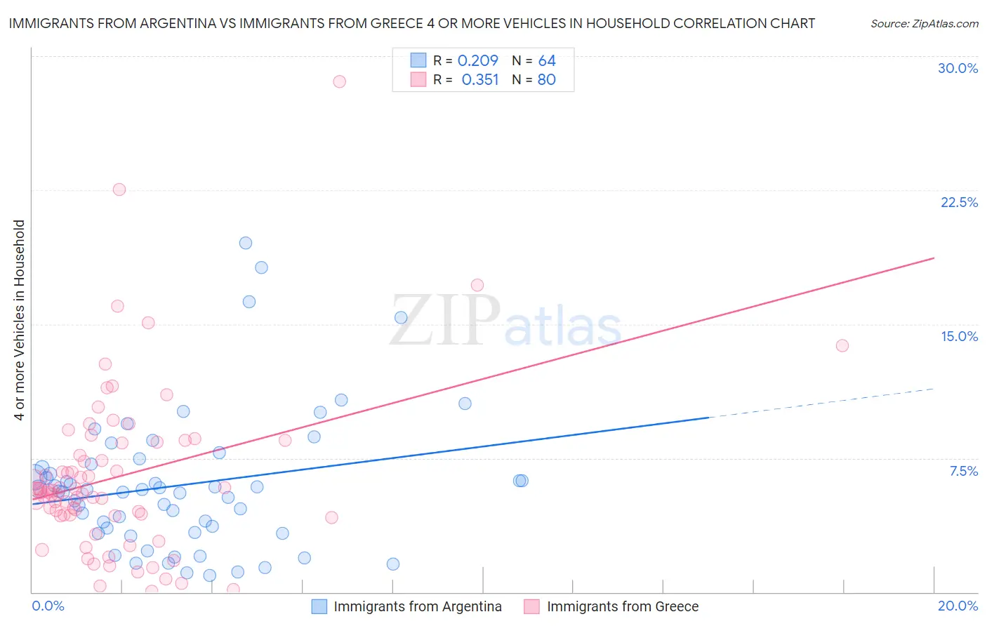 Immigrants from Argentina vs Immigrants from Greece 4 or more Vehicles in Household