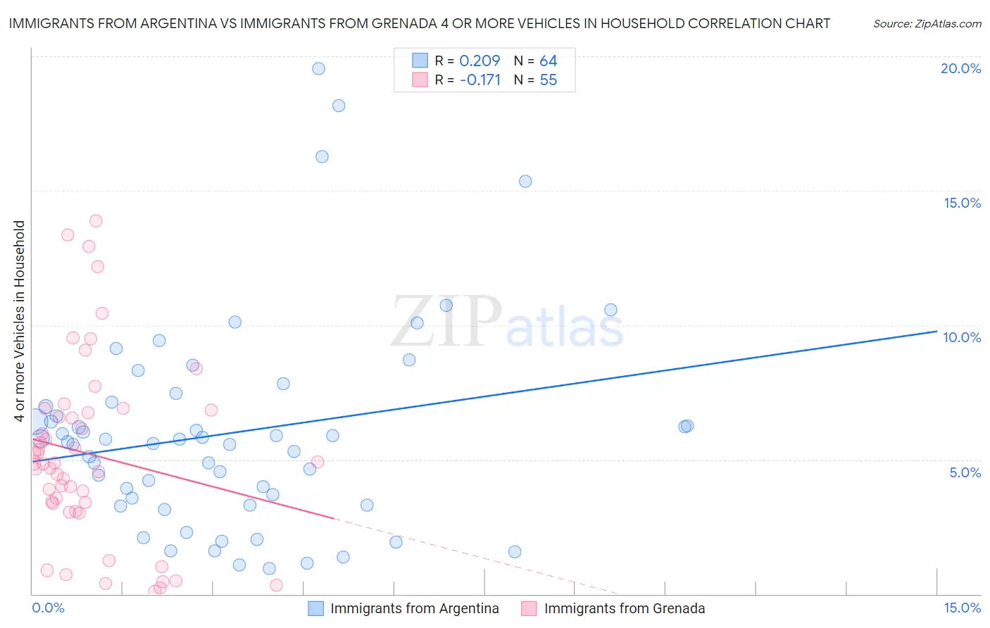 Immigrants from Argentina vs Immigrants from Grenada 4 or more Vehicles in Household