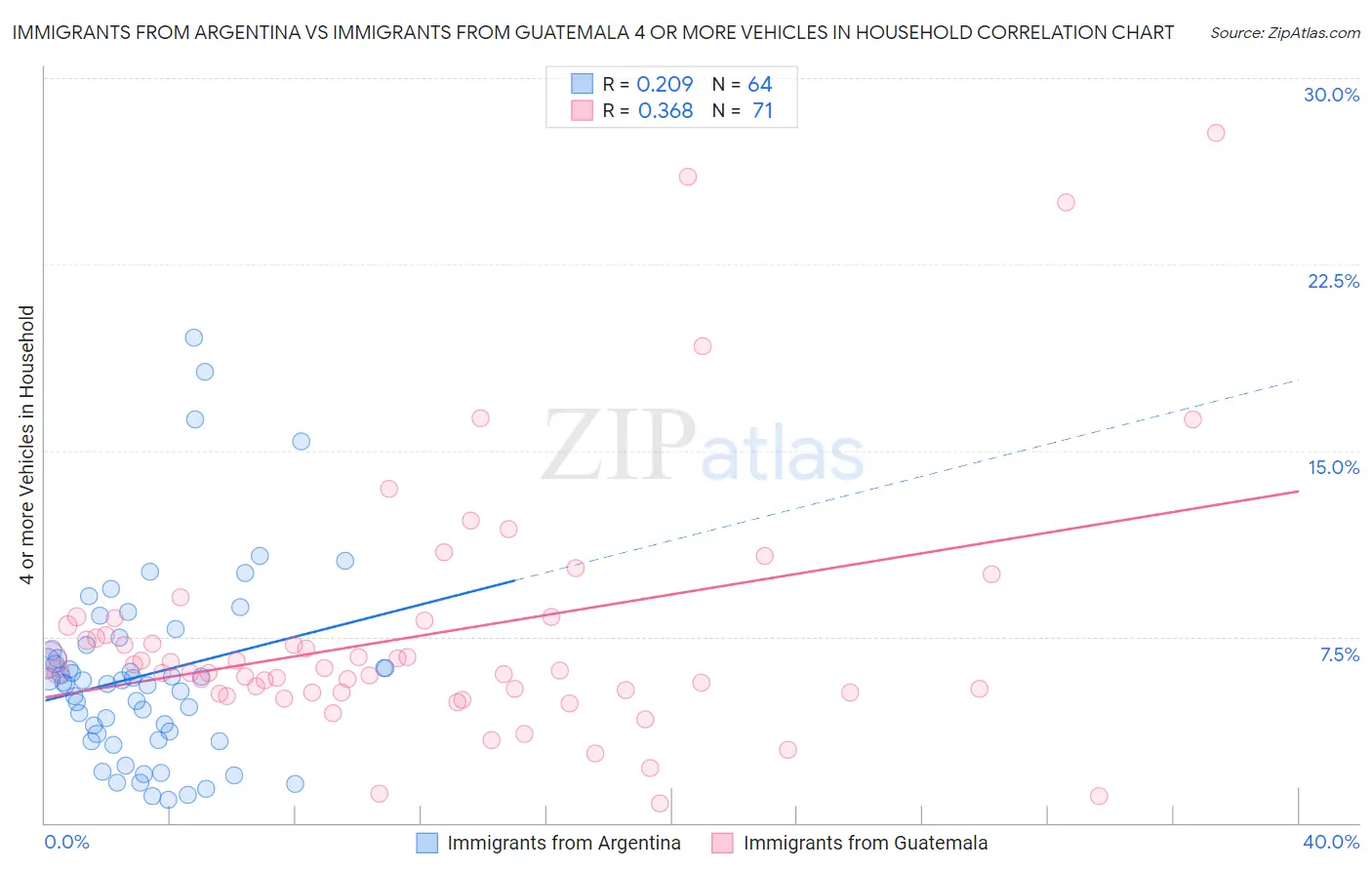 Immigrants from Argentina vs Immigrants from Guatemala 4 or more Vehicles in Household