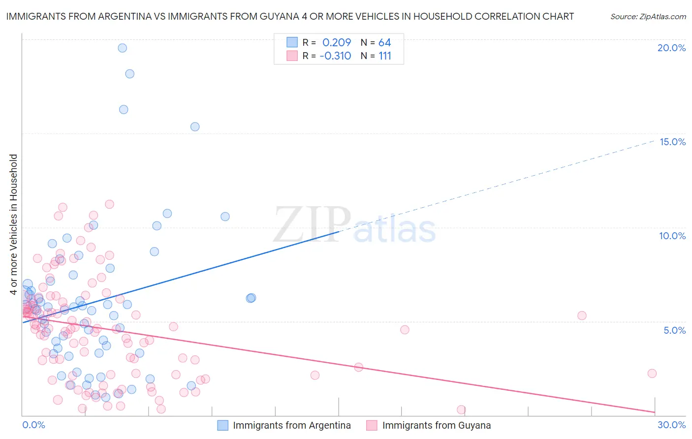 Immigrants from Argentina vs Immigrants from Guyana 4 or more Vehicles in Household