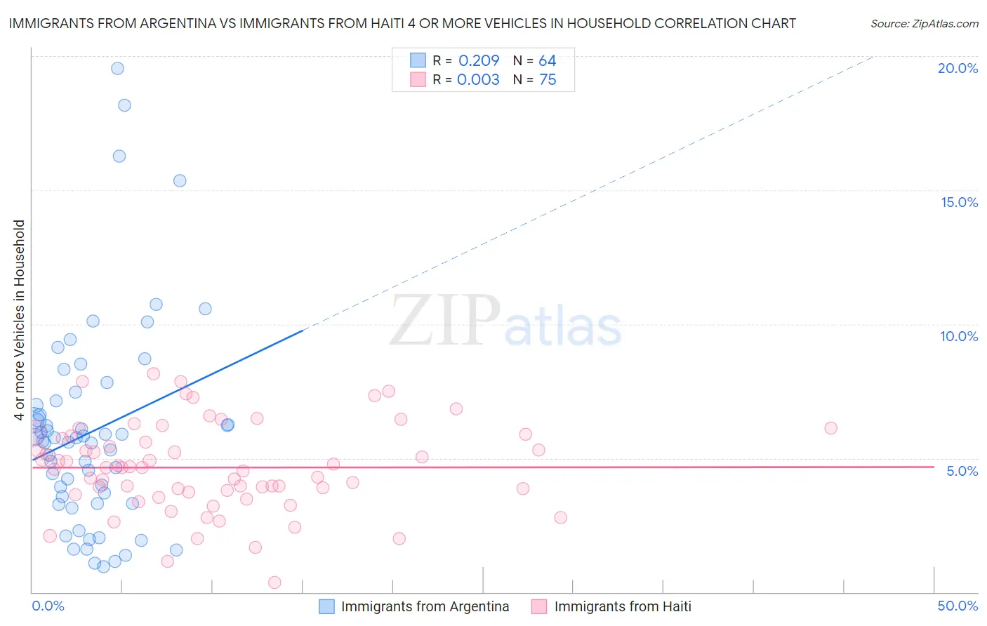 Immigrants from Argentina vs Immigrants from Haiti 4 or more Vehicles in Household