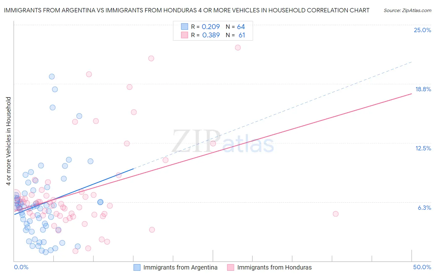 Immigrants from Argentina vs Immigrants from Honduras 4 or more Vehicles in Household