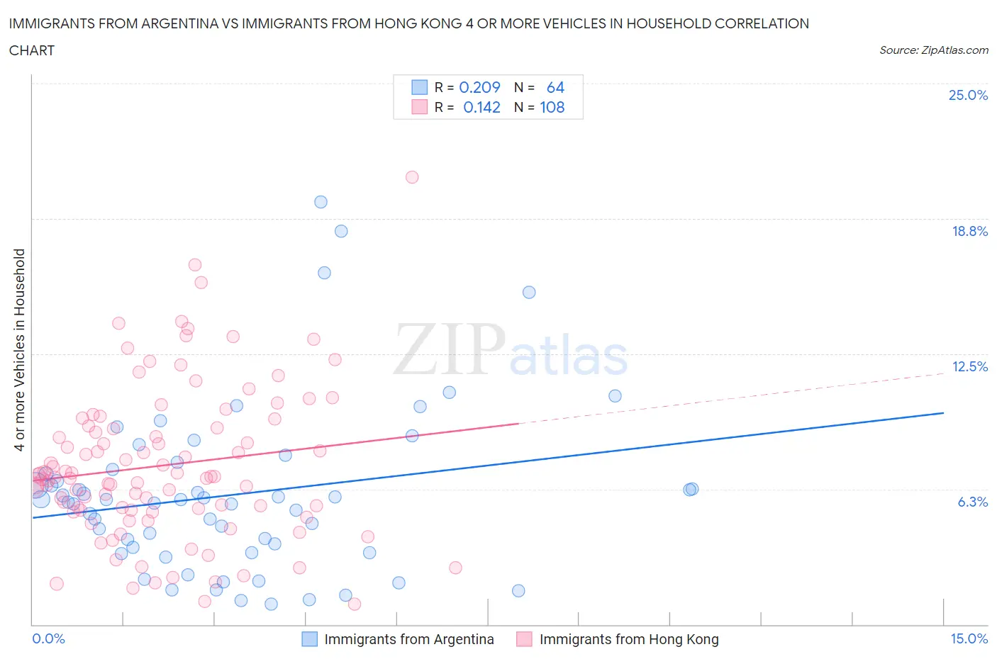 Immigrants from Argentina vs Immigrants from Hong Kong 4 or more Vehicles in Household