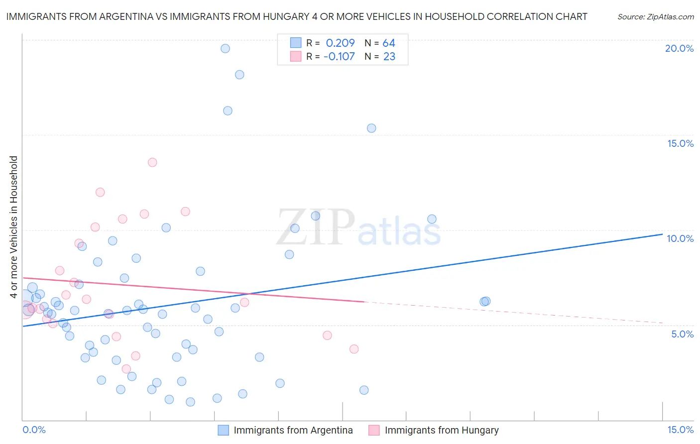 Immigrants from Argentina vs Immigrants from Hungary 4 or more Vehicles in Household