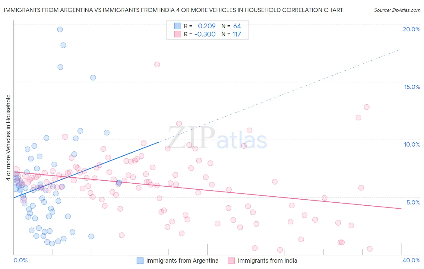 Immigrants from Argentina vs Immigrants from India 4 or more Vehicles in Household