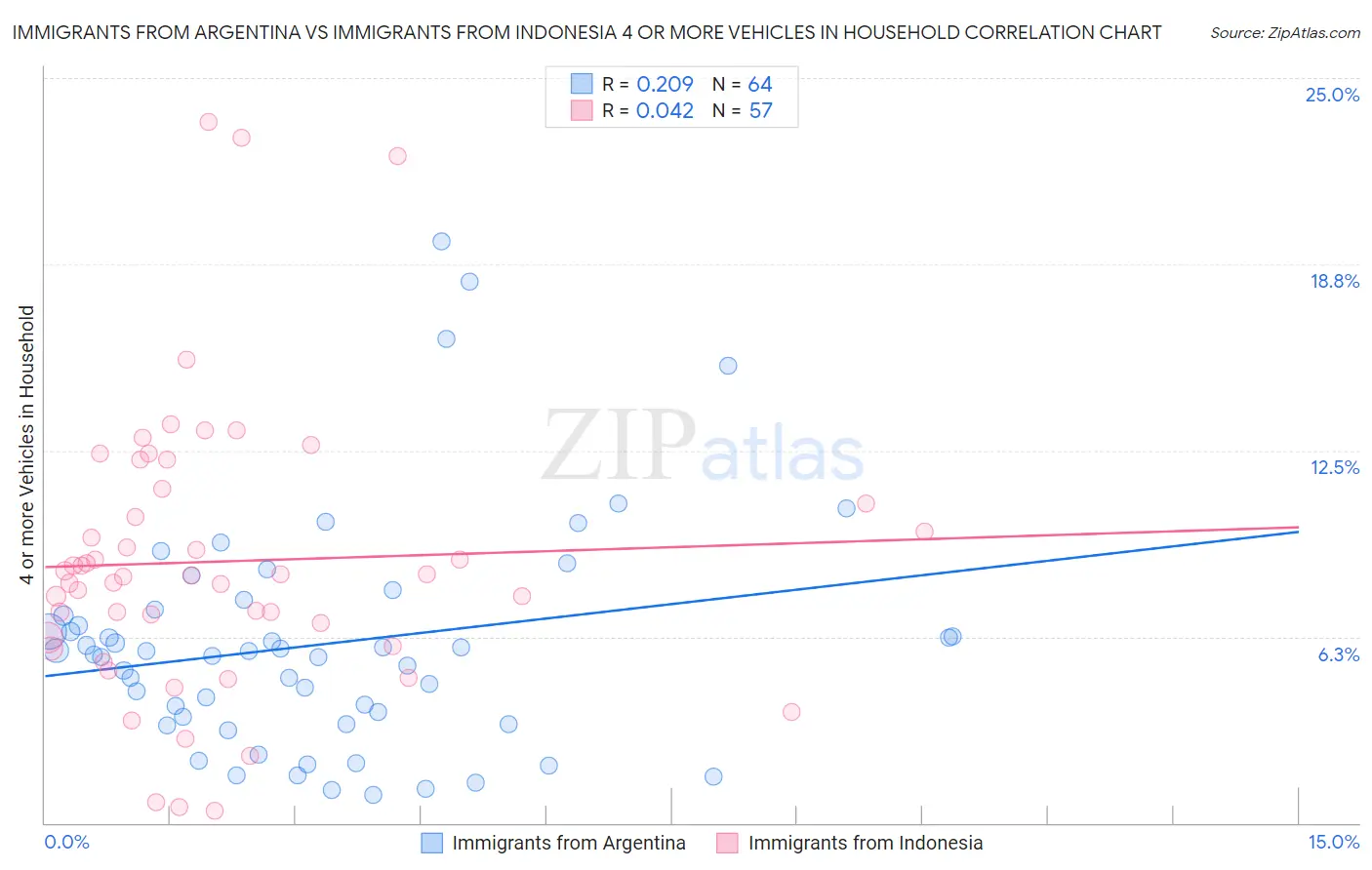 Immigrants from Argentina vs Immigrants from Indonesia 4 or more Vehicles in Household