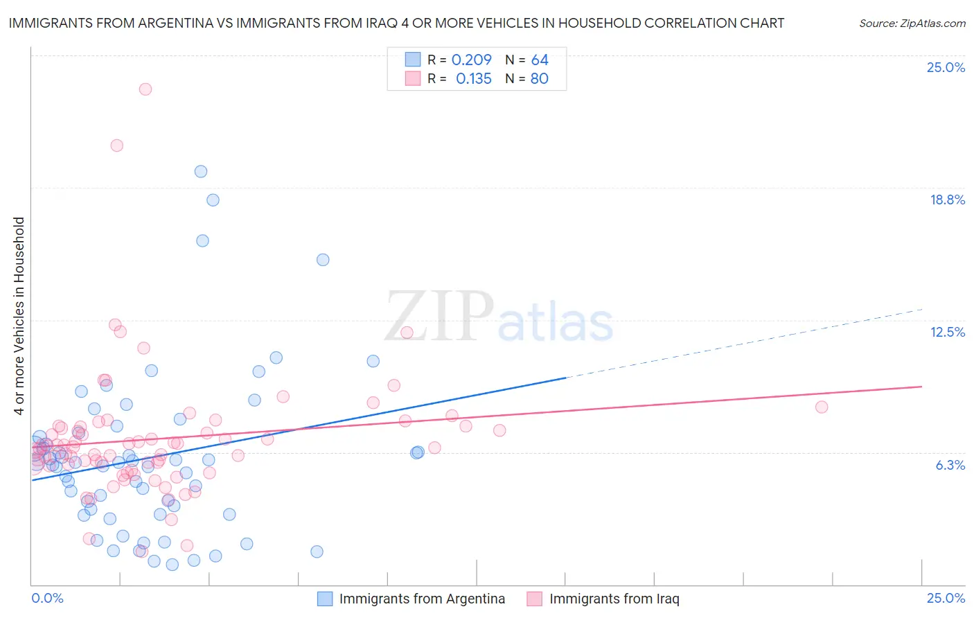 Immigrants from Argentina vs Immigrants from Iraq 4 or more Vehicles in Household