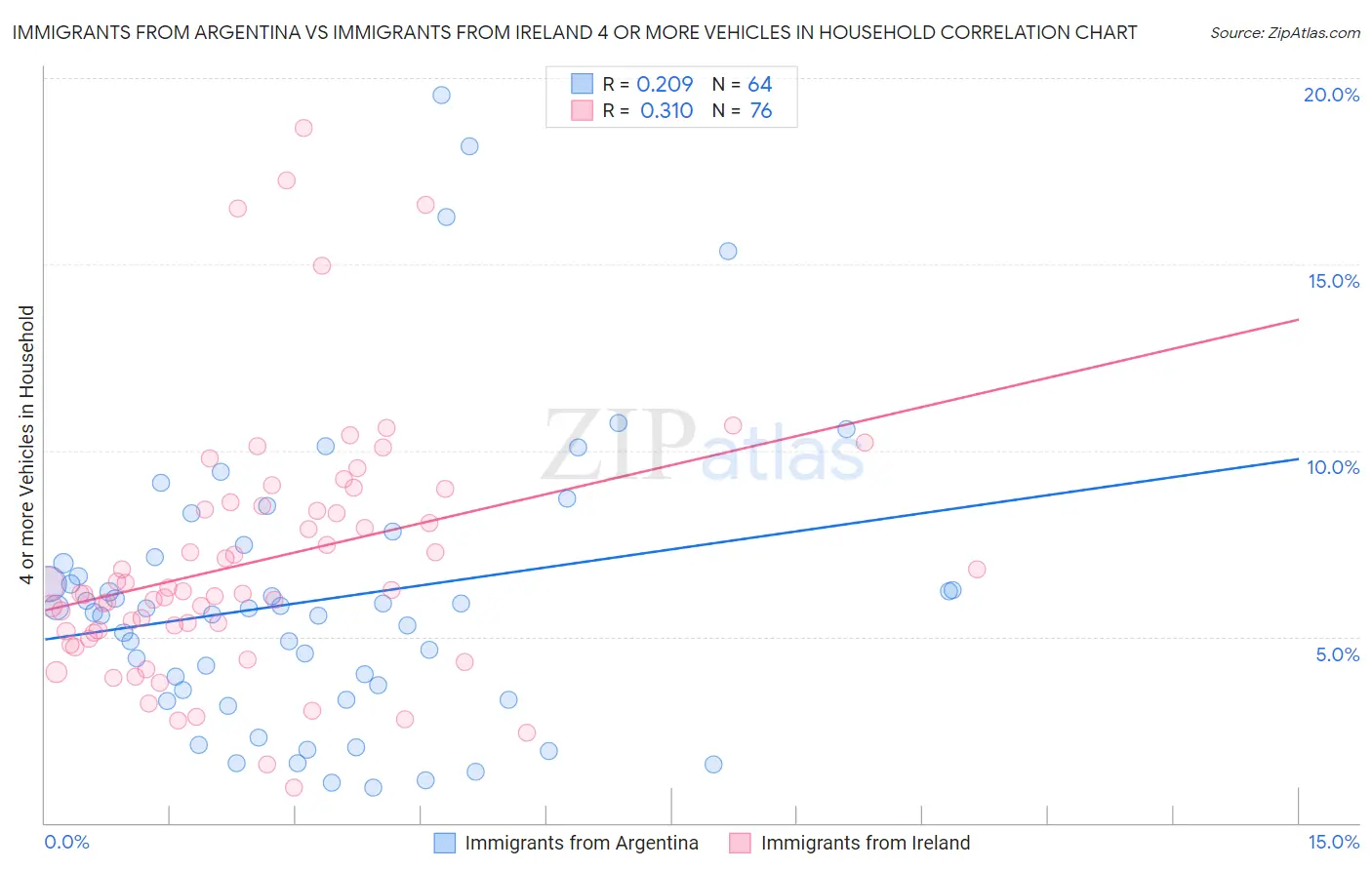 Immigrants from Argentina vs Immigrants from Ireland 4 or more Vehicles in Household
