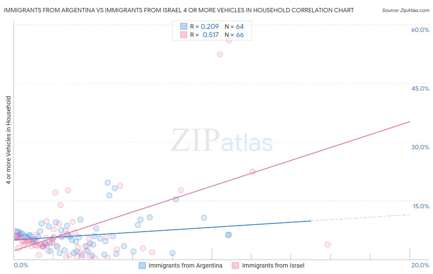 Immigrants from Argentina vs Immigrants from Israel 4 or more Vehicles in Household
