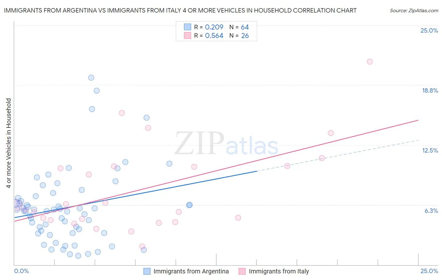 Immigrants from Argentina vs Immigrants from Italy 4 or more Vehicles in Household