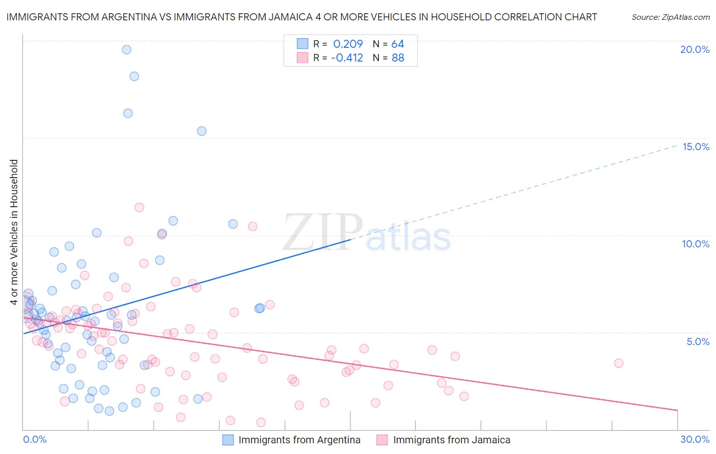 Immigrants from Argentina vs Immigrants from Jamaica 4 or more Vehicles in Household