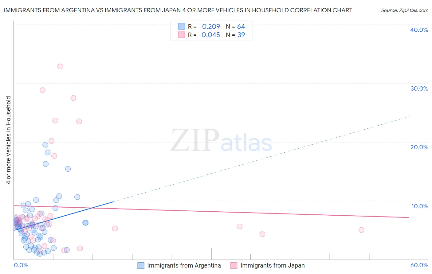 Immigrants from Argentina vs Immigrants from Japan 4 or more Vehicles in Household