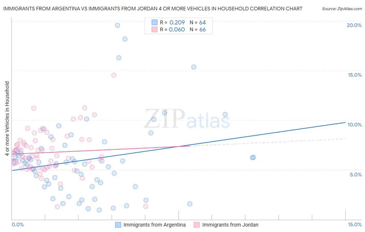 Immigrants from Argentina vs Immigrants from Jordan 4 or more Vehicles in Household